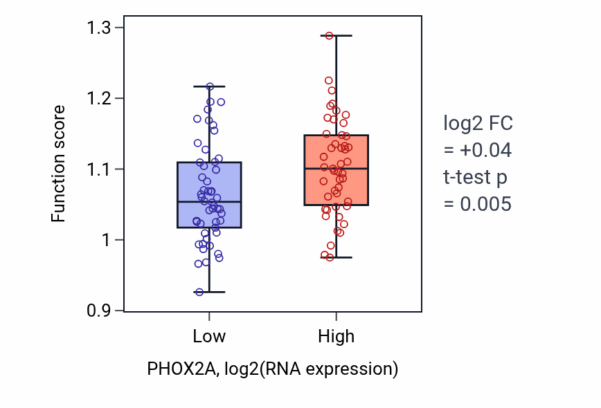 Box plot of Golgi disassembly in PHOX2A-low vs PHOX2A-high samples in BLOOD_Leukemia.