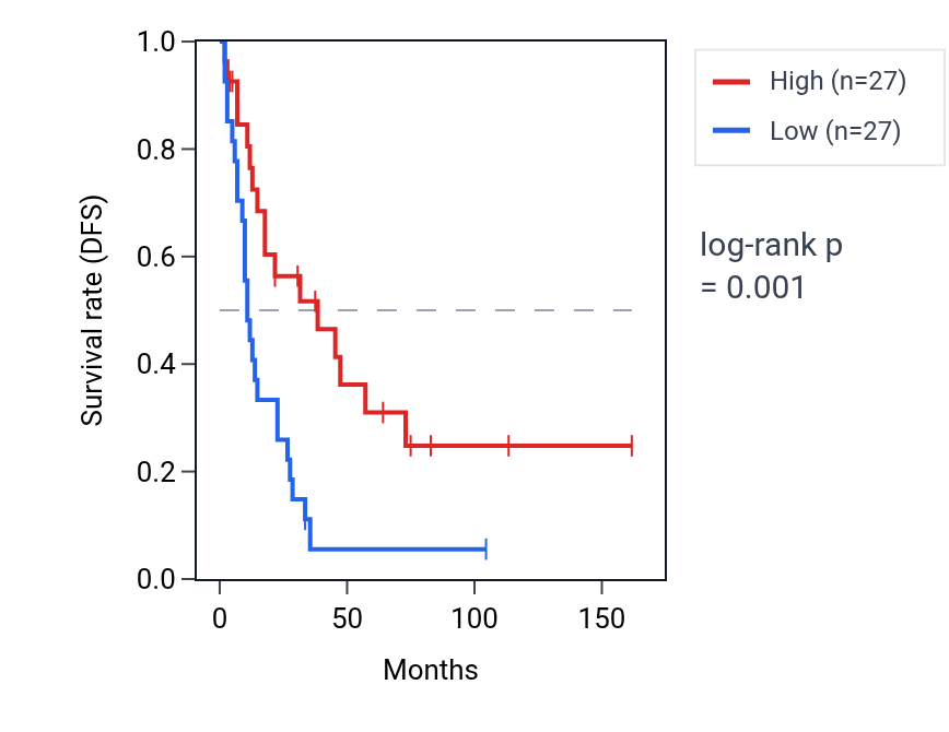 Kaplan&ndash;Meier survival curve for PHOX2A RNA expression in SCLC: high vs low expression groups.