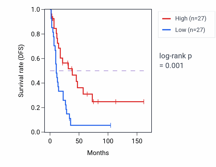 Kaplan&ndash;Meier survival curve for PHOX2A RNA-high vs -low samples in SCLC.