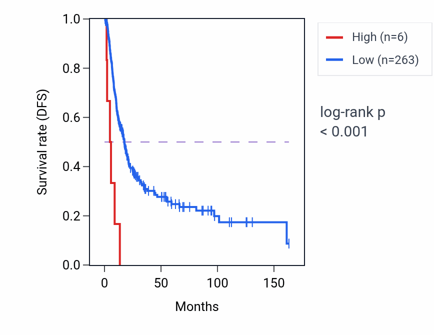 Kaplan&ndash;Meier survival curve for PHOX2B-AS1 RNA expression in BLCA: high vs low expression groups.