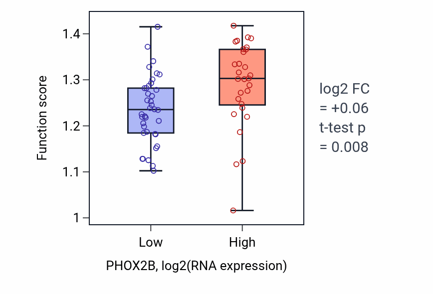 Box plot of Regulation of Golgi inheritance in PHOX2B-low vs PHOX2B-high samples in SKIN.