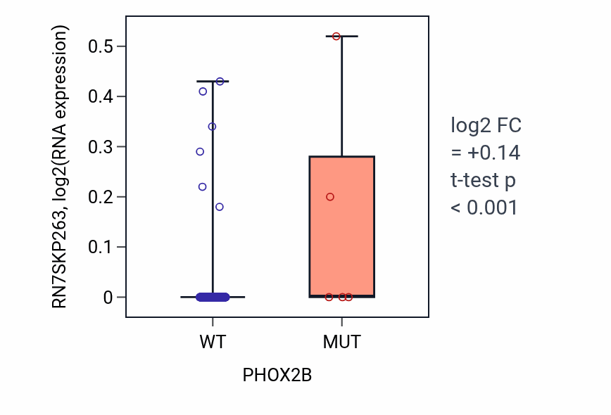 Box plot of RN7SKP263 in PHOX2B-low vs PHOX2B-high samples in HNSC.