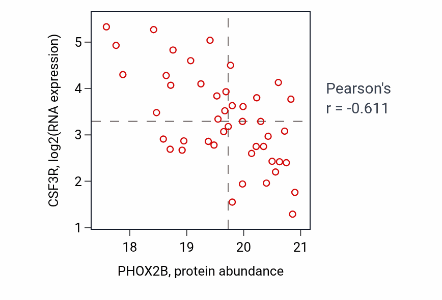 Per-sample scatter of PHOX2B vs CSF3R in LSCC (Pearson r = -0.61).