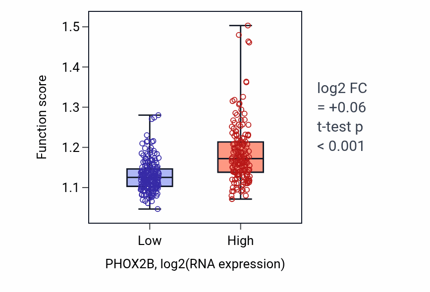 Box plot of Negative regulation of growth in PHOX2B-low vs PHOX2B-high samples in STAD.