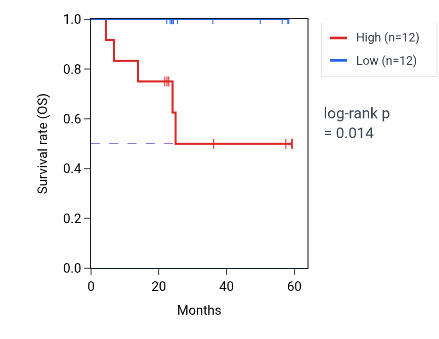 Kaplan&ndash;Meier survival curve for PHOX2B mass-spec protein-high vs -low samples in UCEC.