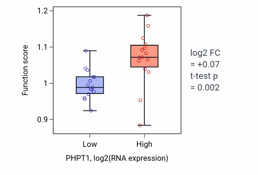 Box plot of Dolichyl monophosphate biosynthetic process in PHPT1-low vs PHPT1-high samples in BLOOD_Myeloma.