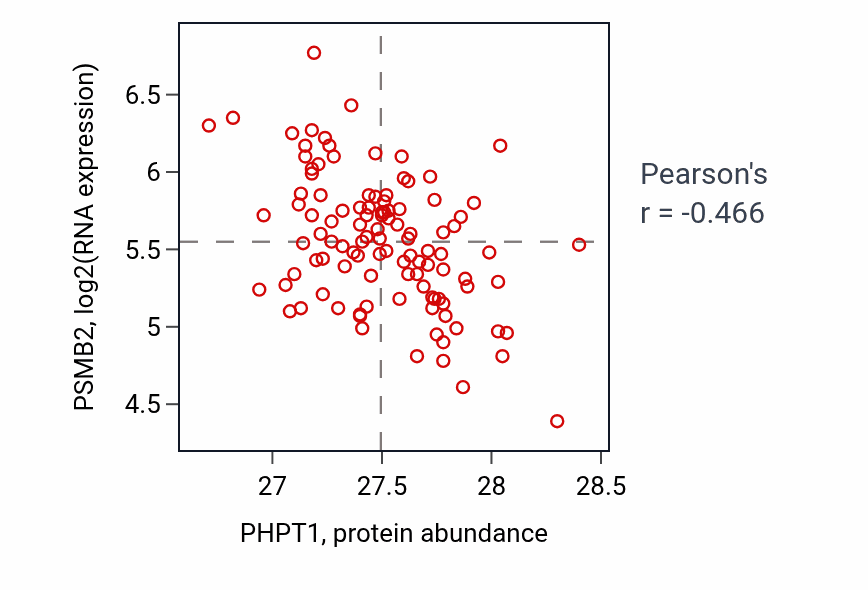 Per-sample scatter of PHPT1 vs PSMB2 in LSCC (Pearson r = -0.47).