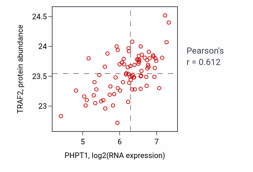 Per-sample scatter of PHPT1 vs TRAF2 in OV (Pearson r = 0.61).