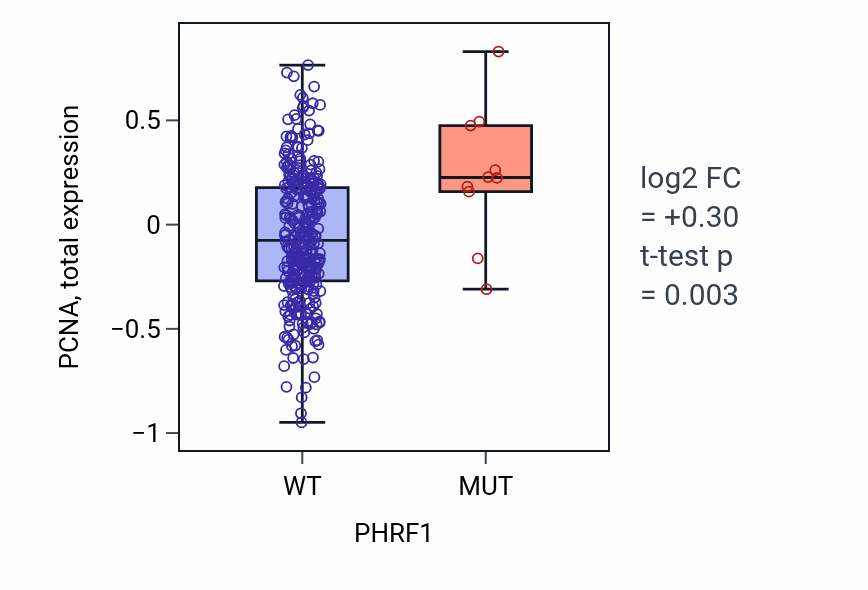 Box plot of PCNA in PHRF1-low vs PHRF1-high samples in BLCA.