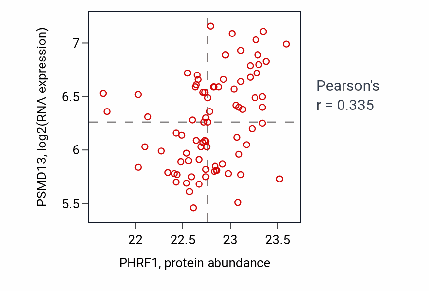 Per-sample scatter of PHRF1 vs PSMD13 in OV (Pearson r = 0.34).