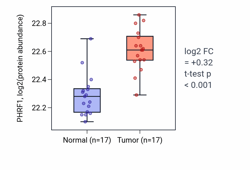 Tumor-vs-normal mass-spec protein box plot for PHRF1 in CCRCC.