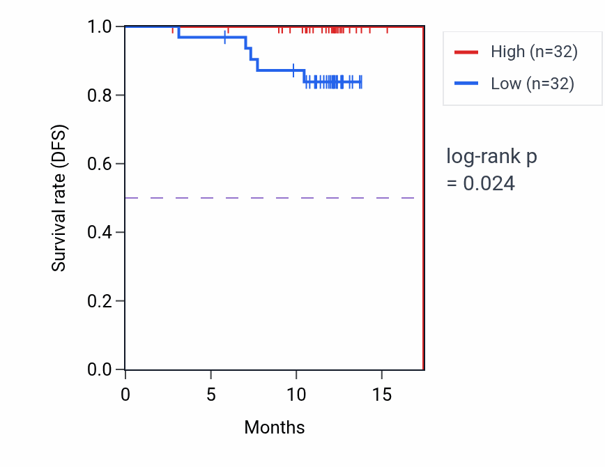 Kaplan&ndash;Meier survival curve for PHRF1 mass-spec protein-high vs -low samples in COAD.
