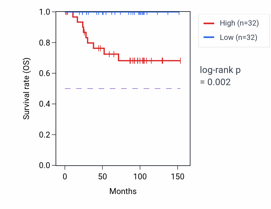 Kaplan&ndash;Meier survival curve for PHRF1 RNA-high vs -low samples in KICH.