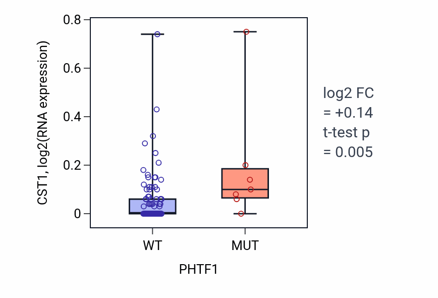 Box plot of CST1 in PHTF1-low vs PHTF1-high samples in BLOOD_Leukemia.