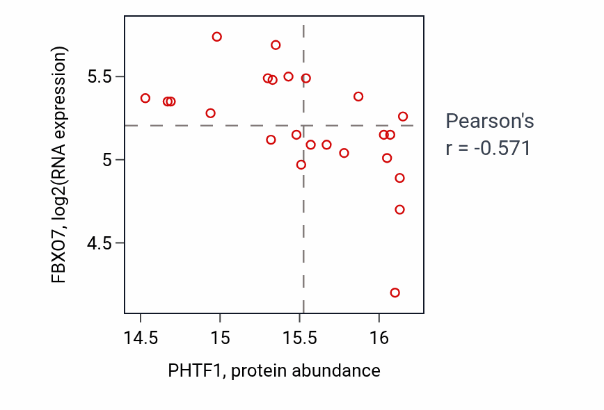 Per-sample scatter of PHTF1 vs FBXO7 in UCEC (Pearson r = -0.57).