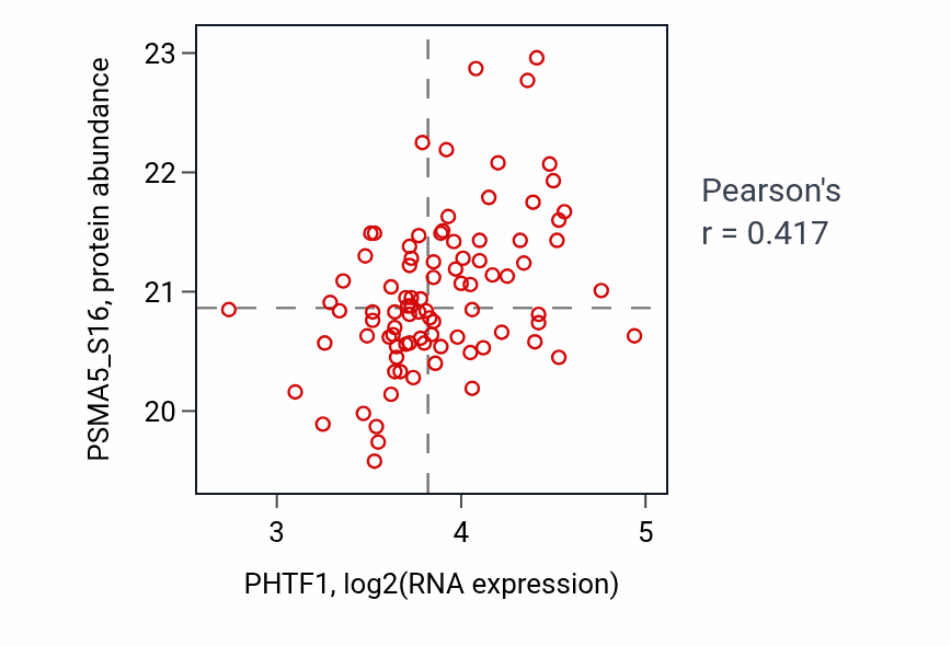Per-sample scatter of PHTF1 vs PSMA5_S16 in CCRCC (Pearson r = 0.42).