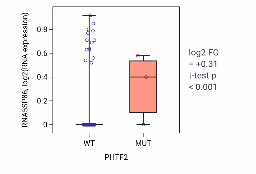 Box plot of RNA5SP86 in PHTF2-low vs PHTF2-high samples in HNSC.