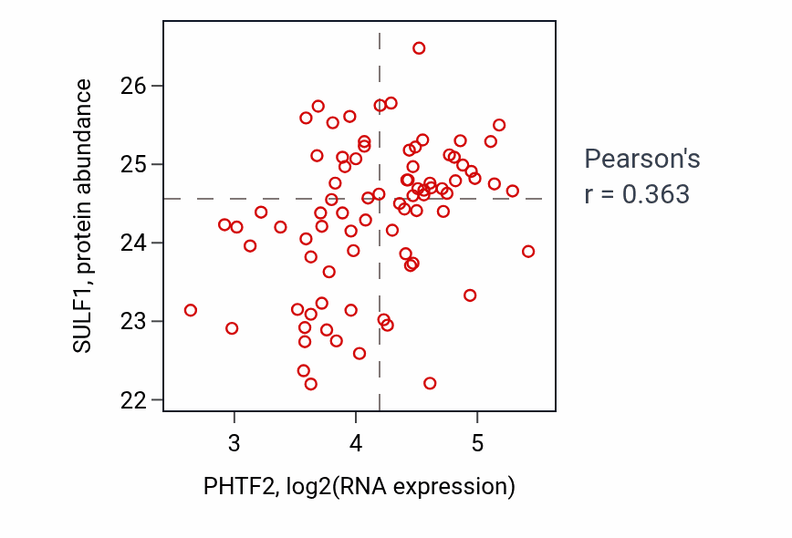 Per-sample scatter of PHTF2 vs SULF1 in OV (Pearson r = 0.36).