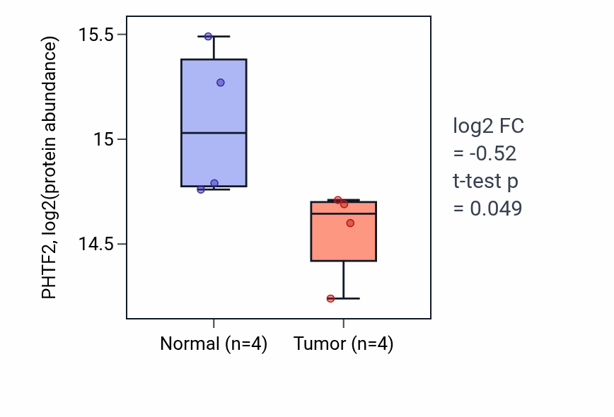 Tumor-vs-normal mass-spec protein box plot for PHTF2 in LUAD.