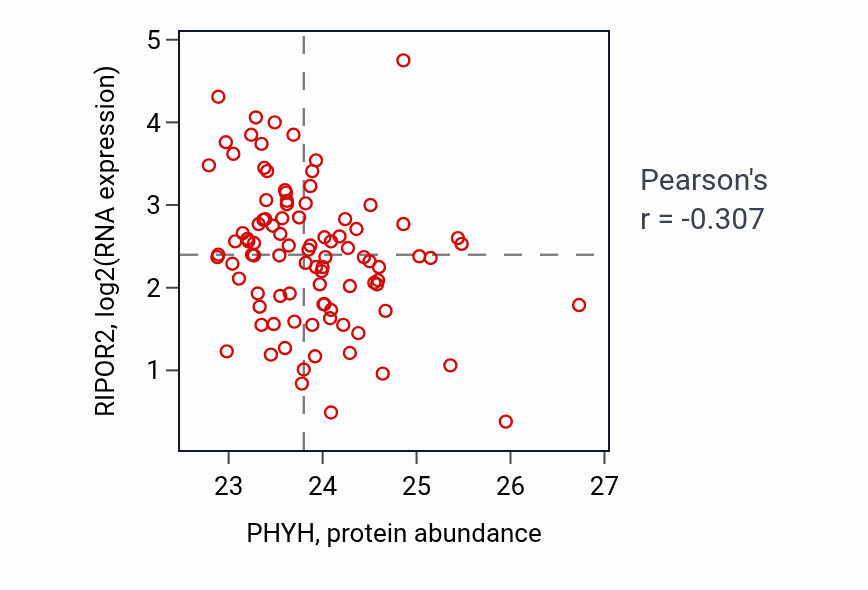 Per-sample scatter of PHYH vs RIPOR2 in UCEC (Pearson r = -0.31).