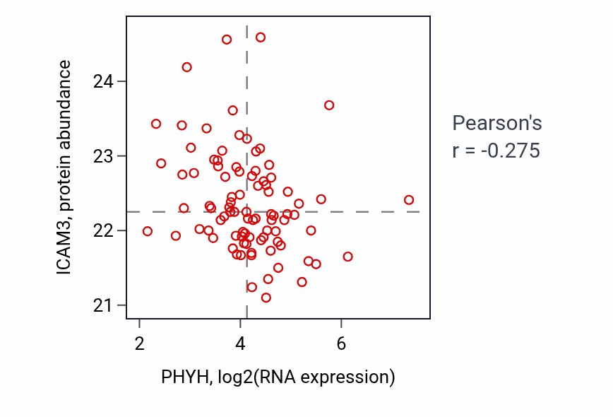 Per-sample scatter of PHYH vs ICAM3 in UCEC (Pearson r = -0.28).