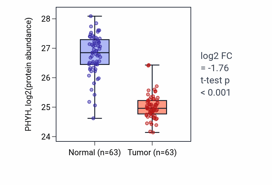Tumor-vs-normal mass-spec protein box plot for PHYH in CCRCC.
