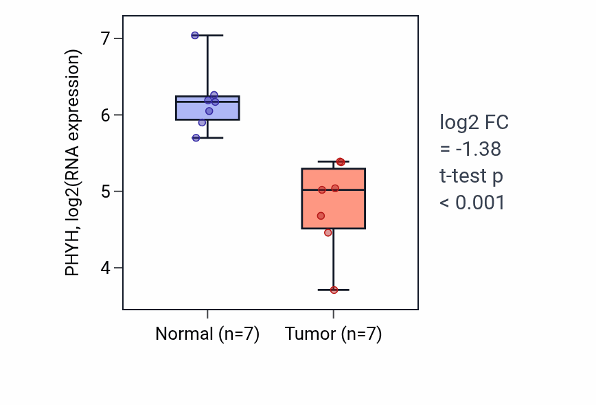 Tumor-vs-normal expression box plot for PHYH RNA in COAD.