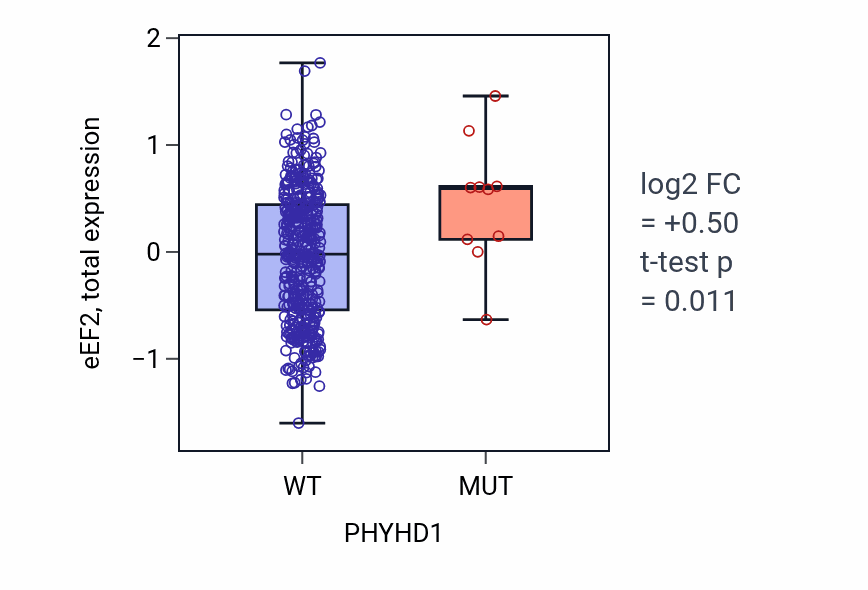 Box plot of eEF2 in PHYHD1-low vs PHYHD1-high samples in UCEC.