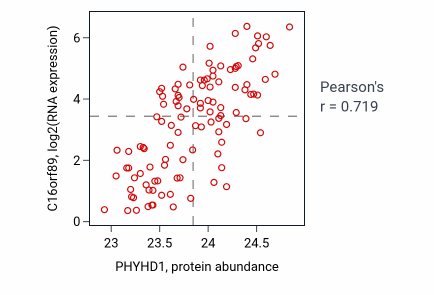 Per-sample scatter of PHYHD1 vs C16orf89 in LSCC (Pearson r = 0.72).