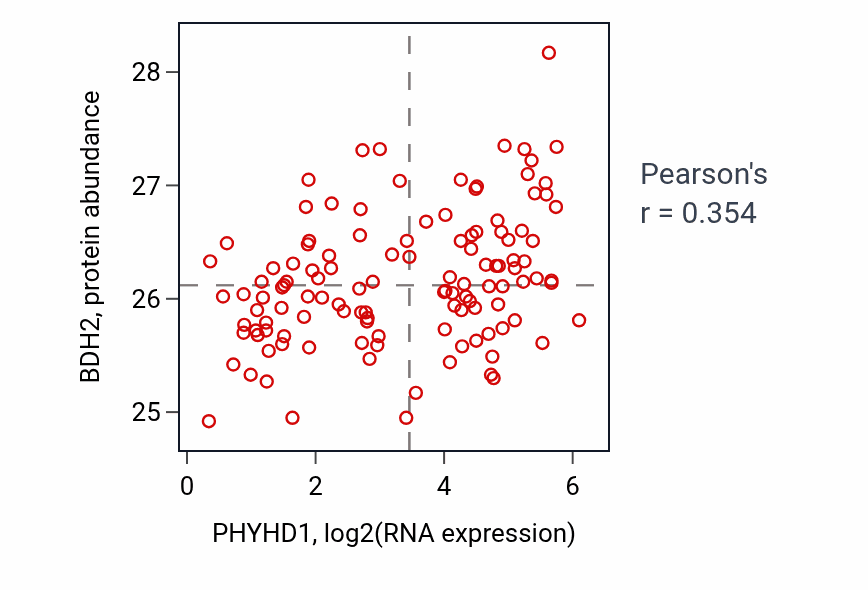 Per-sample scatter of PHYHD1 vs BDH2 in BRCA (Pearson r = 0.35).
