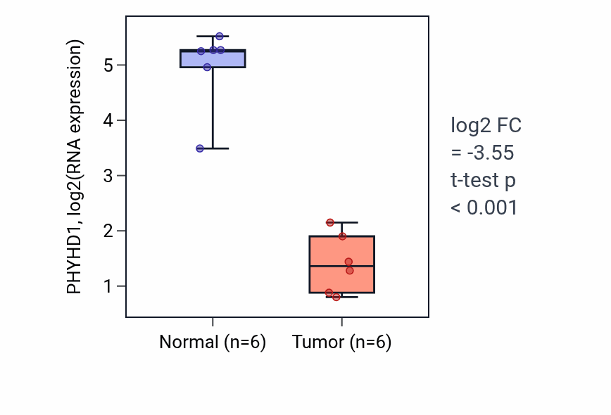 Tumor-vs-normal expression box plot for PHYHD1 RNA in KIRC.