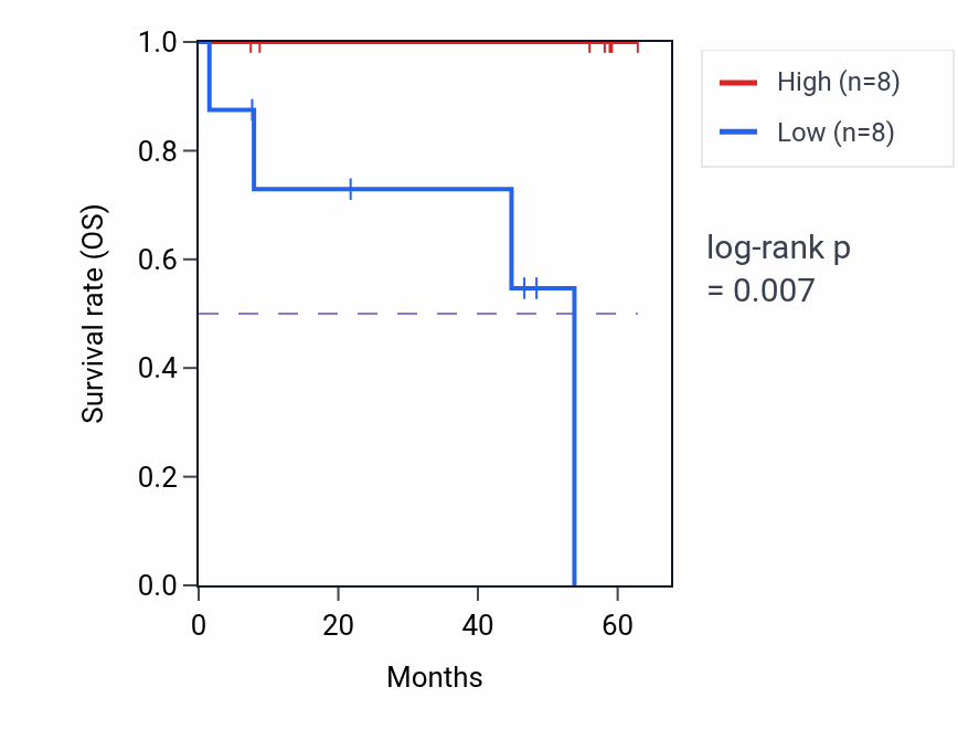 Kaplan&ndash;Meier survival curve for PHYHD1 mass-spec protein-high vs -low samples in CCRCC.