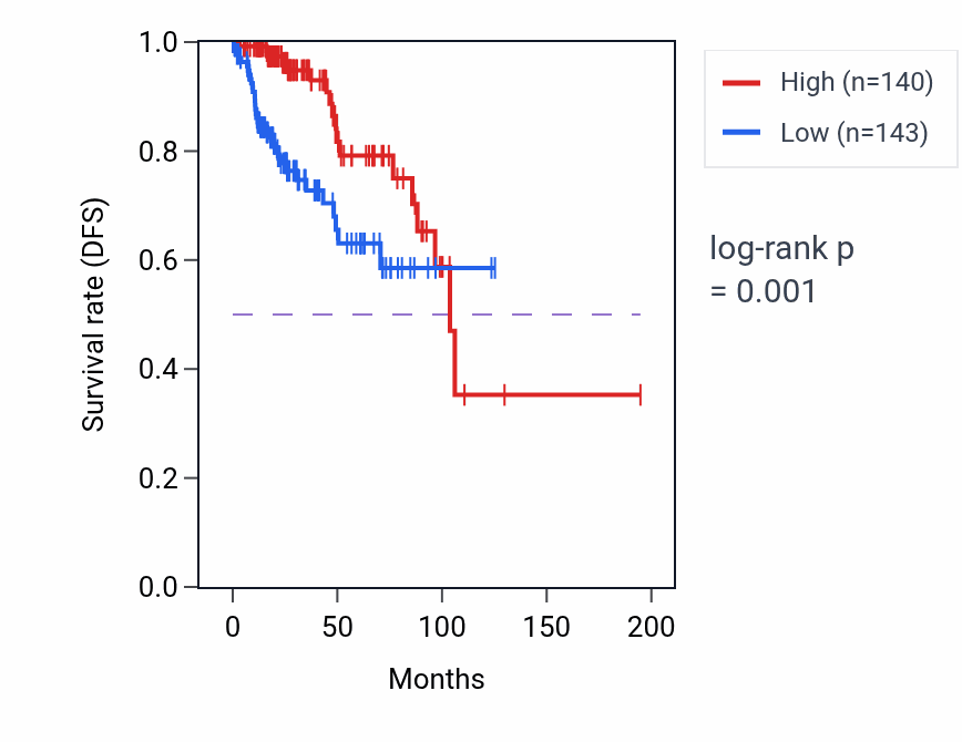 Kaplan&ndash;Meier survival curve for PHYHD1 RNA-high vs -low samples in KIRP.