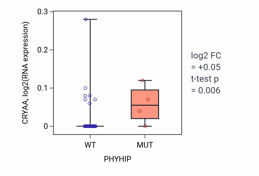 Box plot of CRYAA in PHYHIP-low vs PHYHIP-high samples in BLOOD_Leukemia.