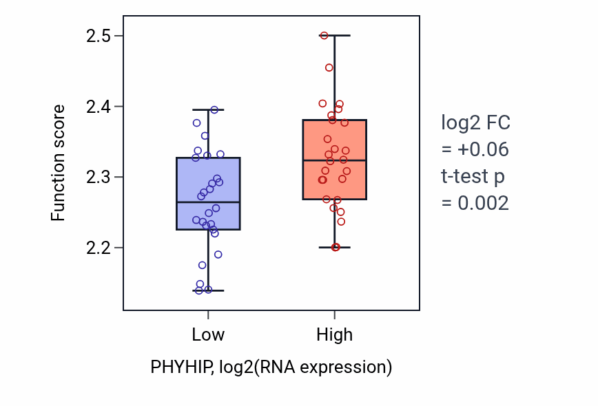Box plot of Negative regulation of myoblast fusion in PHYHIP-low vs PHYHIP-high samples in LUNG_SCLC.