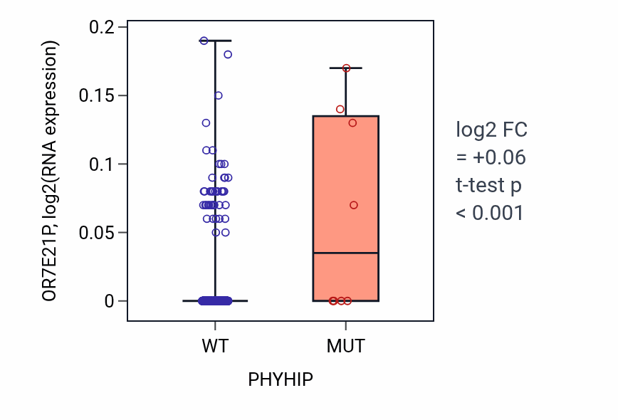 Box plot of OR7E21P in PHYHIP-low vs PHYHIP-high samples in SKCM.