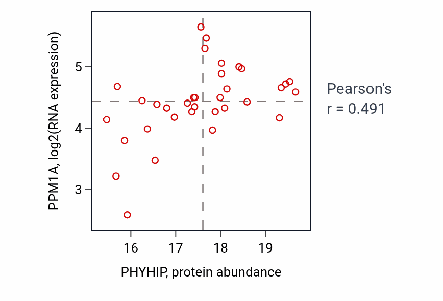 Per-sample scatter of PHYHIP vs PPM1A in HNSC (Pearson r = 0.49).