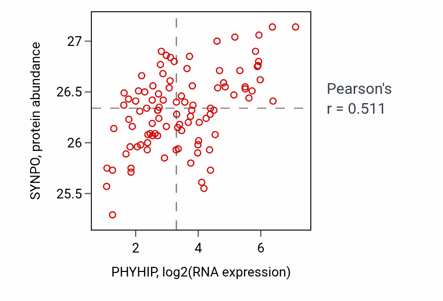 Per-sample scatter of PHYHIP vs SYNPO in GBM (Pearson r = 0.51).