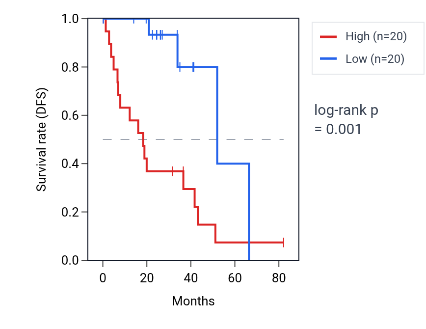 Kaplan&ndash;Meier survival curve for PHYHIP RNA expression in UVM: high vs low expression groups.
