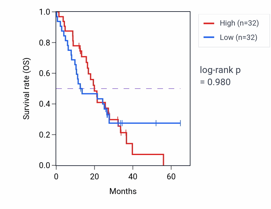 Kaplan&ndash;Meier survival curve for PHYHIP mass-spec protein-high vs -low samples in GBM.