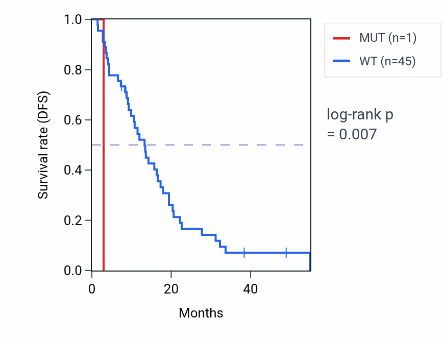 Kaplan&ndash;Meier survival curve for PHYHIP mutant vs wild-type samples in MESO.