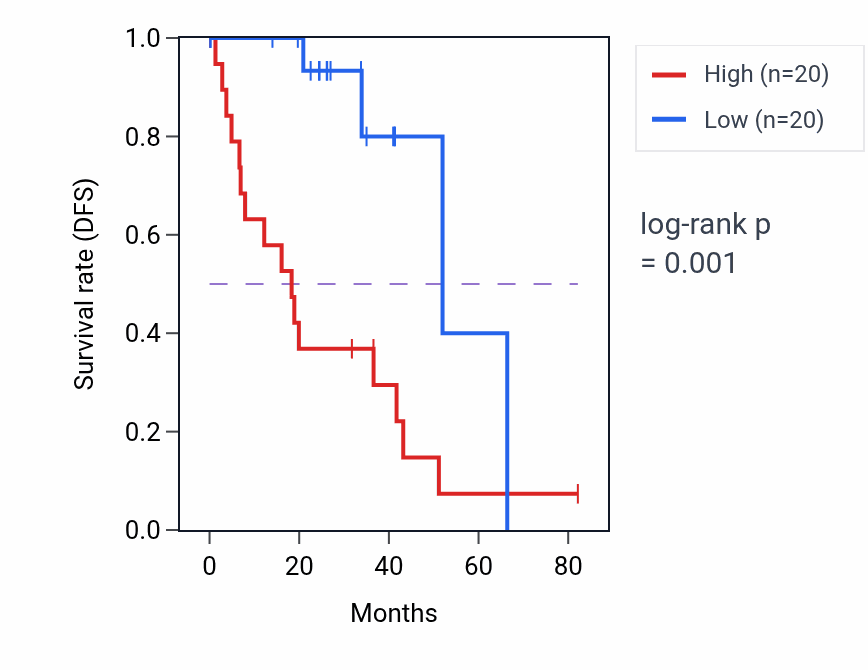Kaplan&ndash;Meier survival curve for PHYHIP RNA-high vs -low samples in UVM.