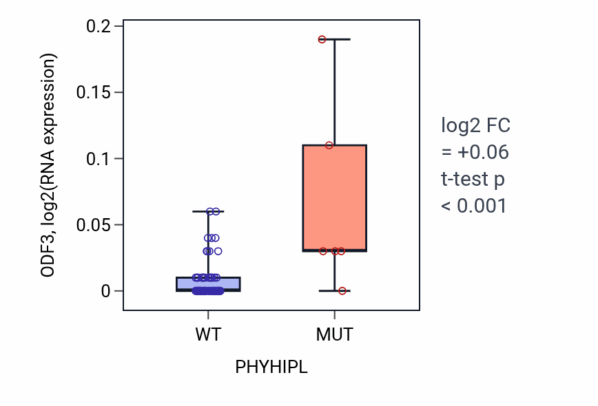 Box plot of ODF3 in PHYHIPL-low vs PHYHIPL-high samples in LARGE_INTESTINE.