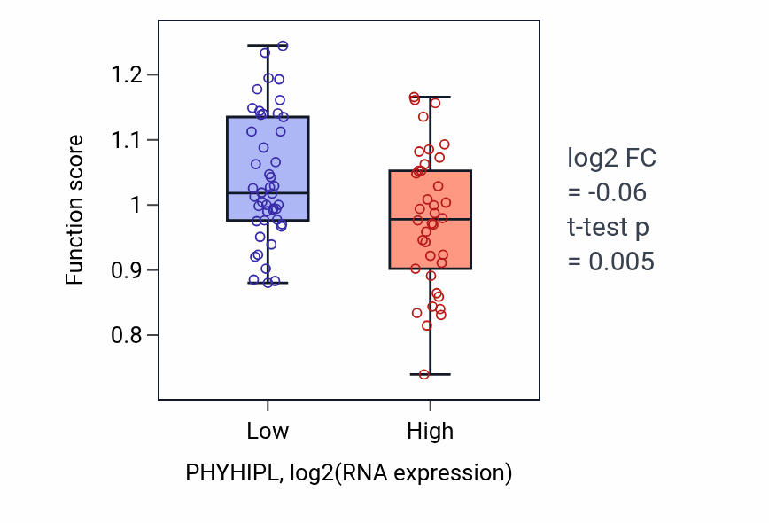 Box plot of Regulation of potassium ion transport in PHYHIPL-low vs PHYHIPL-high samples in CNS.