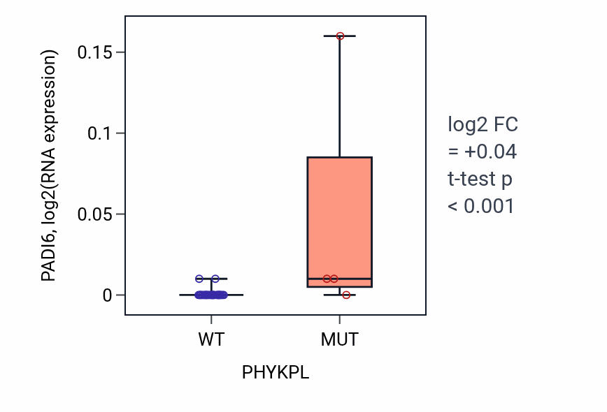 Box plot of PADI6 in PHYKPL-low vs PHYKPL-high samples in URINARY_TRACT.