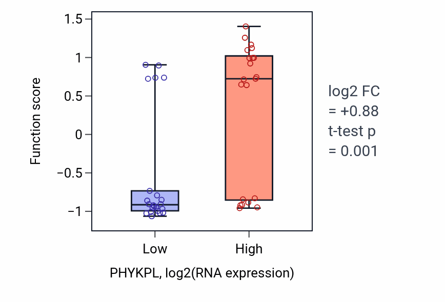 Box plot of Protein polyglycylation in PHYKPL-low vs PHYKPL-high samples in UPPER_AERODIGESTIVE_TRACT.