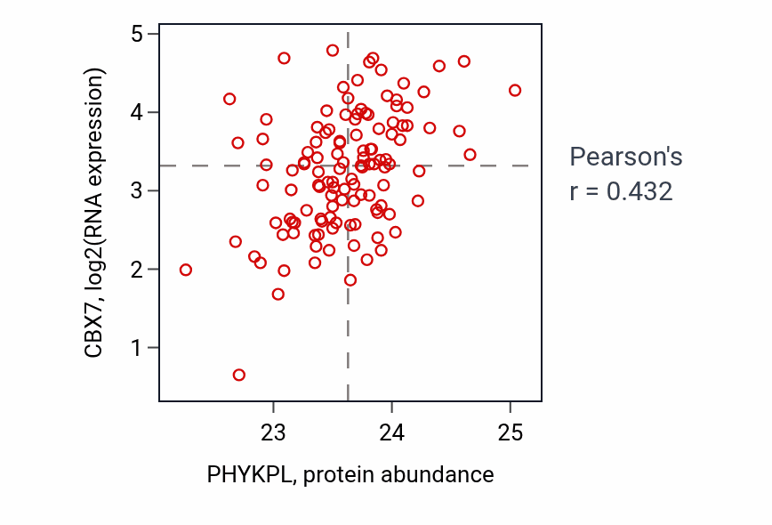 Per-sample scatter of PHYKPL vs CBX7 in BRCA (Pearson r = 0.43).
