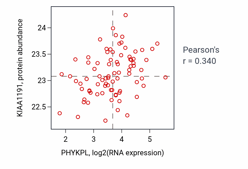 Per-sample scatter of PHYKPL vs KIAA1191 in OV (Pearson r = 0.34).