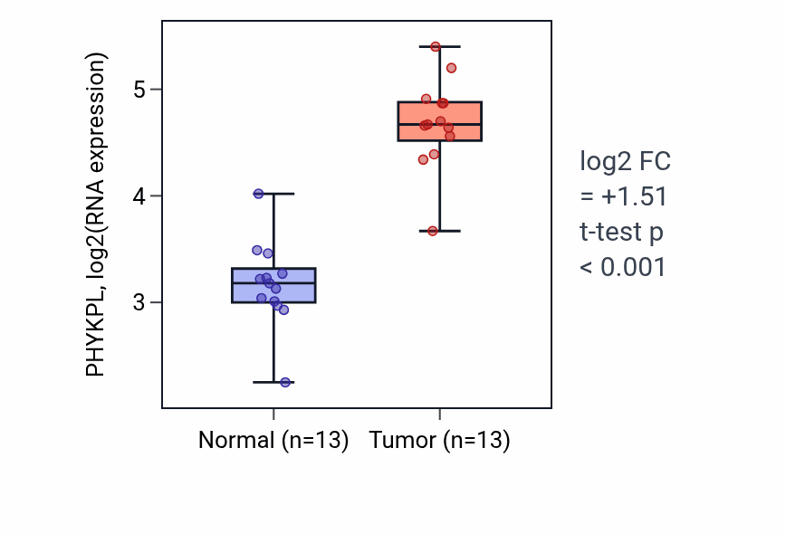 Tumor-vs-normal expression box plot for PHYKPL RNA in KIRC.