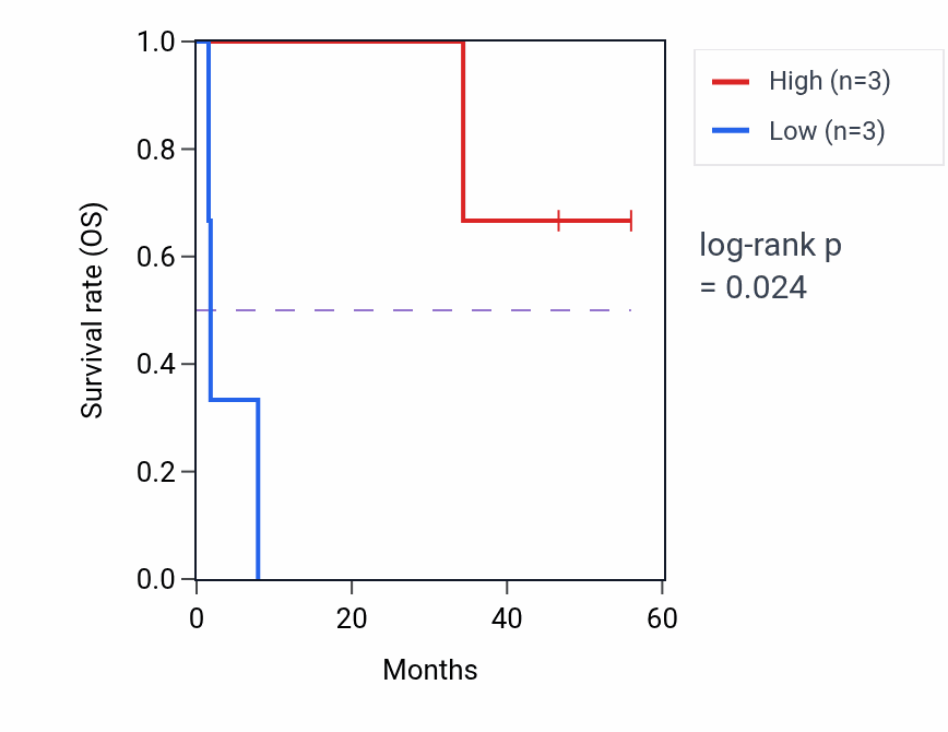 Kaplan&ndash;Meier survival curve for PHYKPL mass-spec protein-high vs -low samples in CCRCC.